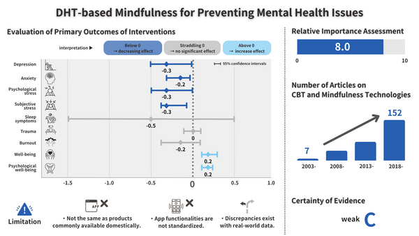 HQ_4b　一般労働者のメンタルヘルス疾患の予防にデジタルヘルスアプリ（マインドフルネス）のアプローチは有用か？