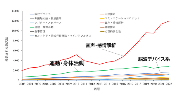 HQ_25　DHTの学術研究のトレンドはどのようになっているの？ 